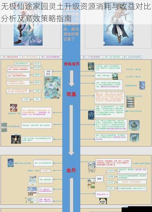 无极仙途家园灵土升级资源消耗与收益对比分析及高效策略指南